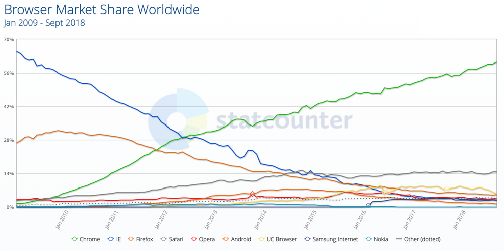 1280px-Usage_Share_of_browsers_(updated_August_2018).png