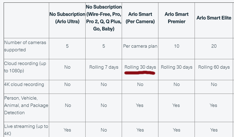 My Arlo Smart subscription does not 