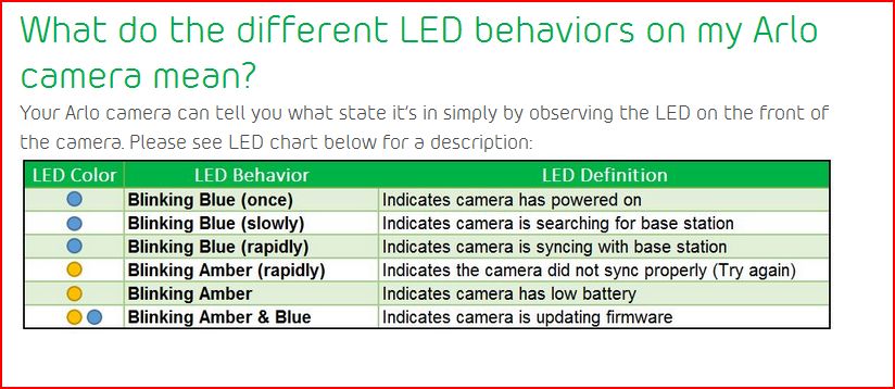 What do the different LED behaviors on my Arlo camera mean?