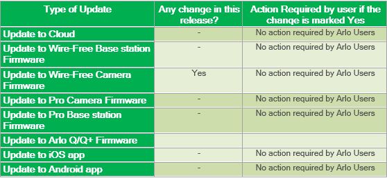 Release Notes – Arlo Wire-Free Camera v1.2.10342 – 13th December 2016.JPG