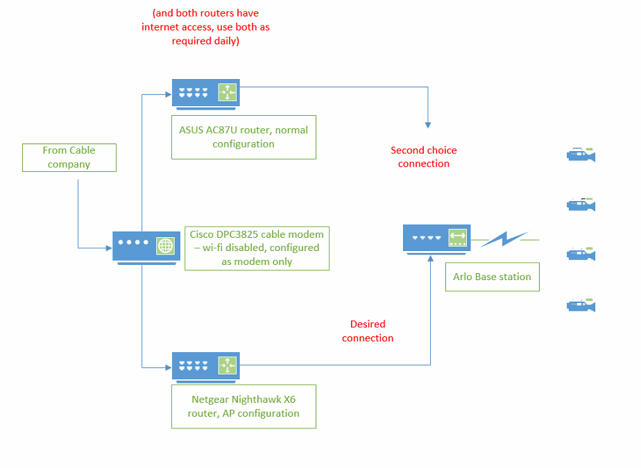 Arlo store router setup