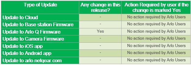 Release Notes - Arlo Q FW VMC3040-1.74_5517 - 4th May 2016.JPG