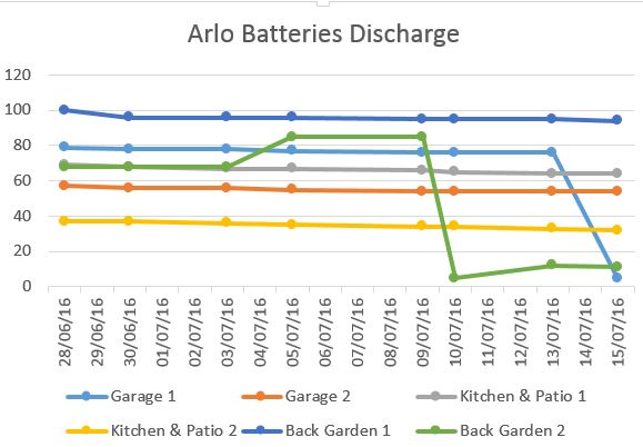 Arlo Batteries 2